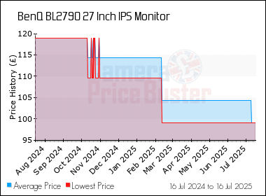 Best Price History for the BenQ BL2790 27 Inch IPS Monitor