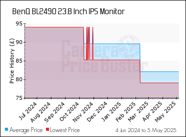 Best Price History for the BenQ BL2490 23.8 Inch IPS Monitor