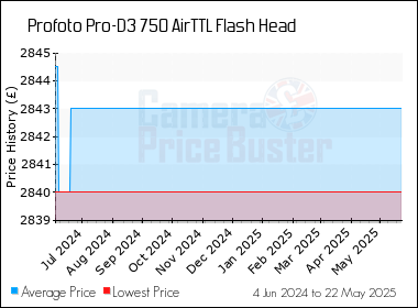 Best Price History for the Profoto Pro-D3 750 AirTTL Flash Head