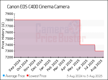 Best Price History for the Canon EOS C400 Cinema Camera