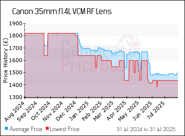 Best Price History for the Canon 35mm f1.4L VCM RF Lens