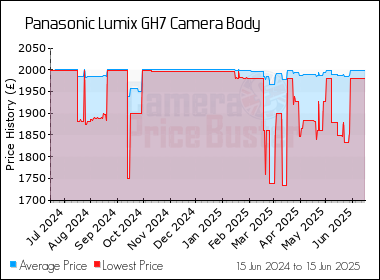 Best Price History for the Panasonic Lumix GH7 Camera Body