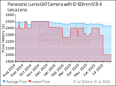Best Price History for the Panasonic Lumix GH7 Camera with 12-60mm f2.8-4 Leica Lens