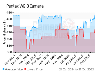 Best Price History for the Pentax WG-8 Camera