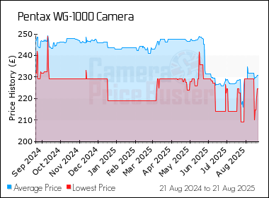 Best Price History for the Pentax WG-1000 Camera