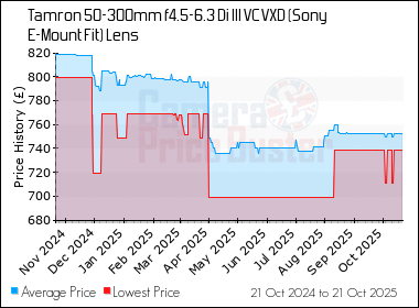 Best Price History for the Tamron 50-300mm f4.5-6.3 Di III VC VXD (Sony E-Mount Fit) Lens