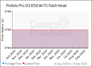Best Price History for the Profoto Pro-D3 1250 AirTTL Flash Head