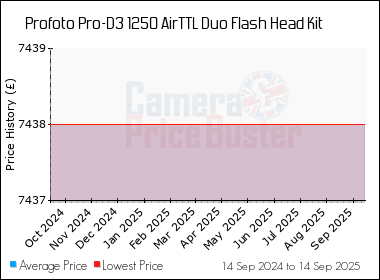 Best Price History for the Profoto Pro-D3 1250 AirTTL Duo Flash Head Kit