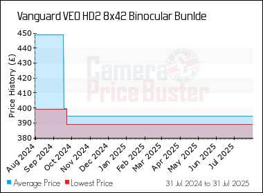 Best Price History for the Vanguard VEO HD2 8x42 Binocular Bunlde