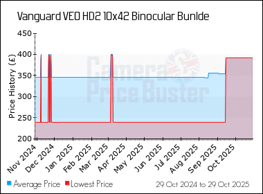 Best Price History for the Vanguard VEO HD2 10x42 Binocular Bunlde