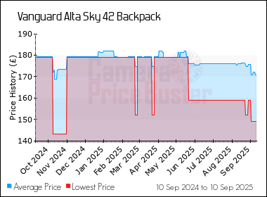 Best Price History for the Vanguard Alta Sky 42 Backpack