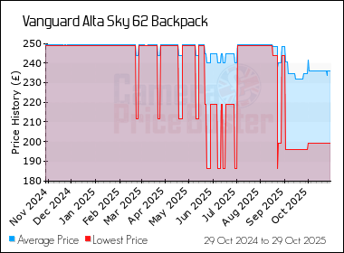 Best Price History for the Vanguard Alta Sky 62 Backpack