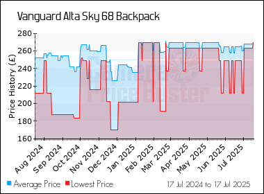 Best Price History for the Vanguard Alta Sky 68 Backpack