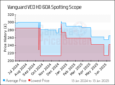Best Price History for the Vanguard VEO HD 60A Spotting Scope
