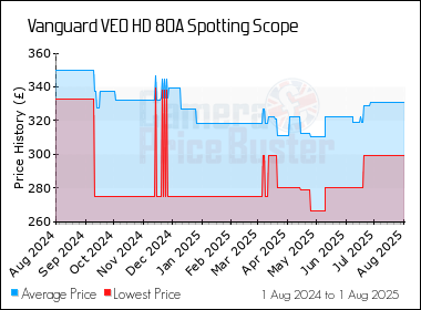 Best Price History for the Vanguard VEO HD 80A Spotting Scope
