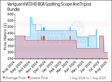 Best Price History for the Vanguard VEO HD 80A Spotting Scope And Tripod Bundle