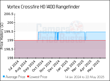 Best Price History for the Vortex Crossfire HD 1400 Rangefinder