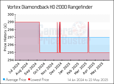 Best Price History for the Vortex Diamondback HD 2000 Rangefinder