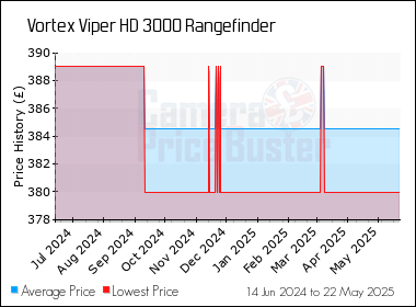 Best Price History for the Vortex Viper HD 3000 Rangefinder