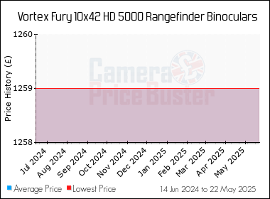Best Price History for the Vortex Fury 10x42 HD 5000 Rangefinder Binoculars