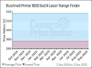 Best Price History for the Bushnell Prime 1800 6x24 Laser Range Finder