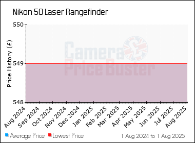 Best Price History for the Nikon 50 Laser Rangefinder
