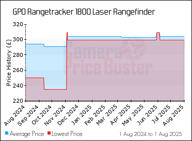 Best Price History for the GPO Rangetracker 1800 Laser Rangefinder
