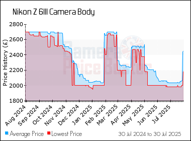Best Price History for the Nikon Z 6III Camera Body