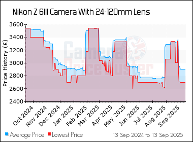 Best Price History for the Nikon Z 6III Camera With 24-120mm Lens