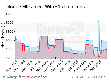 Best Price History for the Nikon Z 6III Camera With 24-70mm Lens