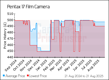 Best Price History for the Pentax 17 Film Camera