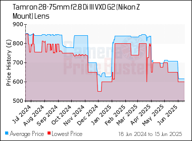 Best Price History for the Tamron 28-75mm f2.8 Di III VXD G2 (Nikon Z Mount) Lens