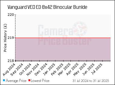 Best Price History for the Vanguard VEO ED 8x42 Binocular Bunlde