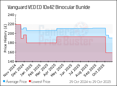 Best Price History for the Vanguard VEO ED 10x42 Binocular Bunlde
