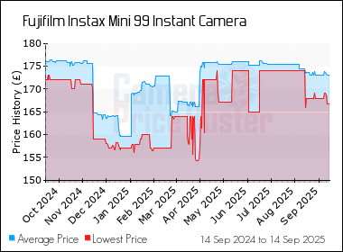 Best Price History for the Fujifilm Instax Mini 99 Instant Camera