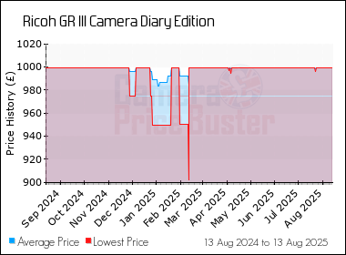 Best Price History for the Ricoh GR III Camera Diary Edition