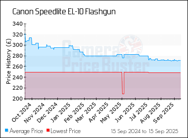 Best Price History for the Canon Speedlite EL-10 Flashgun