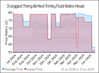Best Price History for the 3 Legged Thing AirHed Trinity Fluid Video Head
