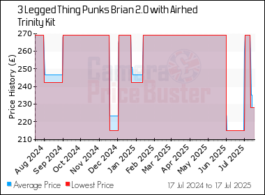 Best Price History for the 3 Legged Thing Punks Brian 2.0 with Airhed Trinity Kit