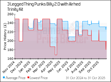 Best Price History for the 3 Legged Thing Punks Billy 2.0 with Airhed Trinity Kit