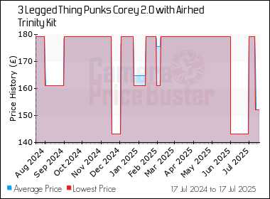 Best Price History for the 3 Legged Thing Punks Corey 2.0 with Airhed Trinity Kit