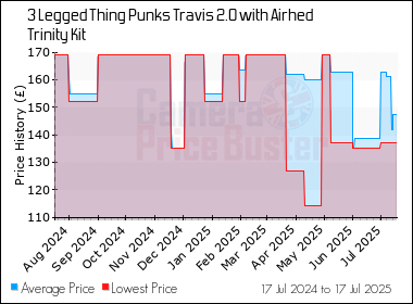 Best Price History for the 3 Legged Thing Punks Travis 2.0 with Airhed Trinity Kit