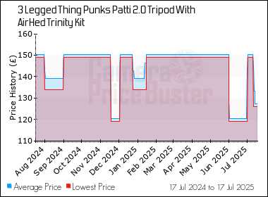 Best Price History for the 3 Legged Thing Punks Patti 2.0 Tripod With AirHed Trinity Kit