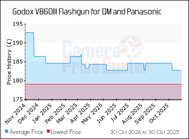 Best Price History for the Godox V860III Flashgun for OM and Panasonic