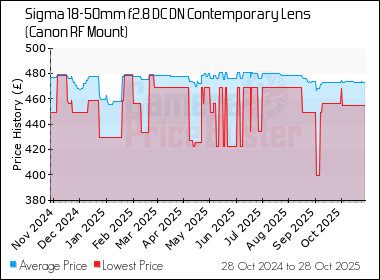 Best Price History for the Sigma 18-50mm f2.8 DC DN Contemporary Lens (Canon RF Mount)