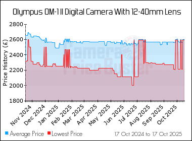Best Price History for the Olympus OM-1 II Digital Camera With 12-40mm Lens
