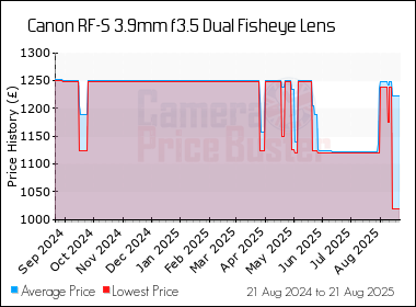 Best Price History for the Canon RF-S 3.9mm f3.5 Dual Fisheye Lens