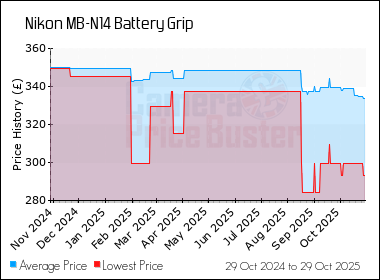 Best Price History for the Nikon MB-N14 Battery Grip