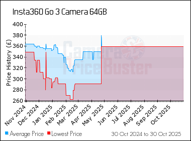 Best Price History for the Insta360 Go 3 Camera 64GB