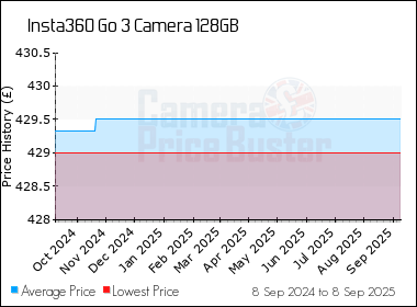 Best Price History for the Insta360 Go 3 Camera 128GB